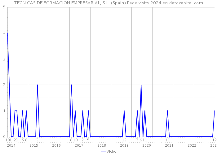 TECNICAS DE FORMACION EMPRESARIAL, S.L. (Spain) Page visits 2024 