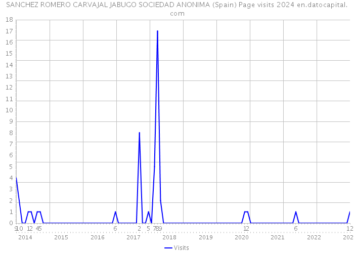 SANCHEZ ROMERO CARVAJAL JABUGO SOCIEDAD ANONIMA (Spain) Page visits 2024 