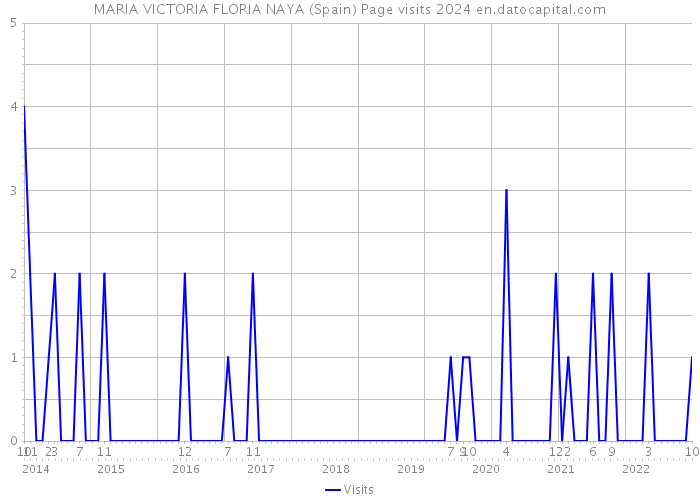 MARIA VICTORIA FLORIA NAYA (Spain) Page visits 2024 