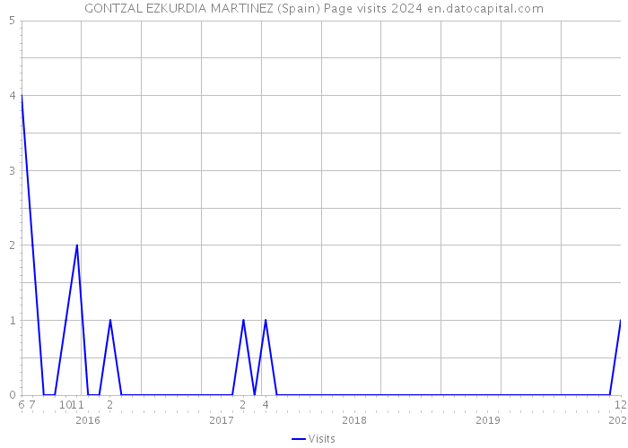 GONTZAL EZKURDIA MARTINEZ (Spain) Page visits 2024 