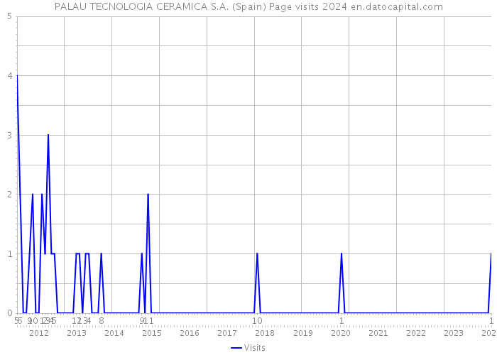 PALAU TECNOLOGIA CERAMICA S.A. (Spain) Page visits 2024 