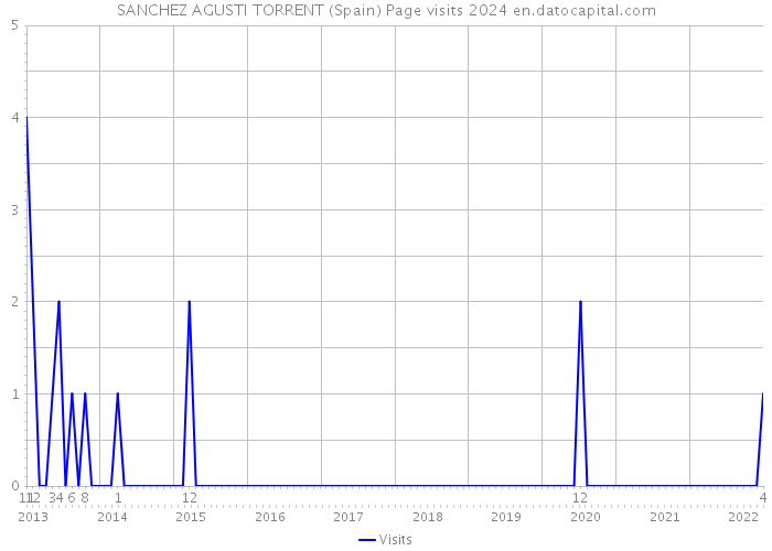 SANCHEZ AGUSTI TORRENT (Spain) Page visits 2024 