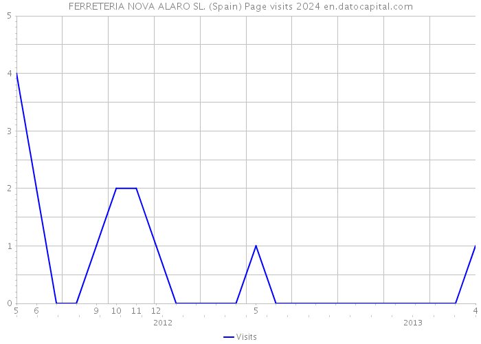 FERRETERIA NOVA ALARO SL. (Spain) Page visits 2024 