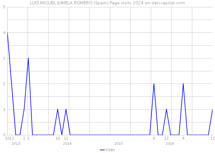 LUIS MIGUEL JUMELA ROMERO (Spain) Page visits 2024 