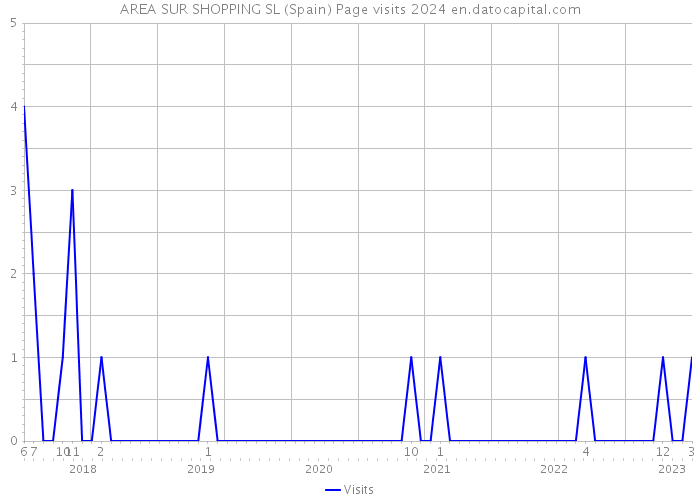 AREA SUR SHOPPING SL (Spain) Page visits 2024 