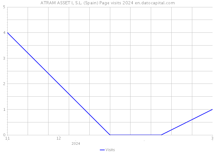ATRAM ASSET I, S.L. (Spain) Page visits 2024 
