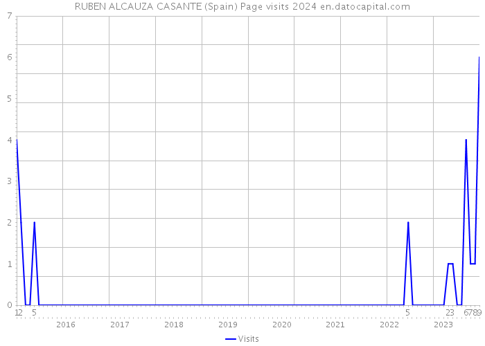 RUBEN ALCAUZA CASANTE (Spain) Page visits 2024 