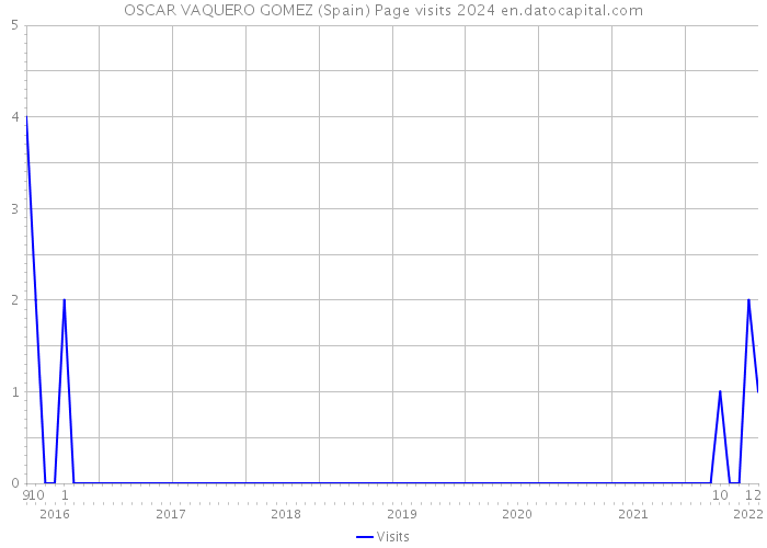 OSCAR VAQUERO GOMEZ (Spain) Page visits 2024 