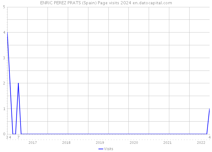 ENRIC PEREZ PRATS (Spain) Page visits 2024 