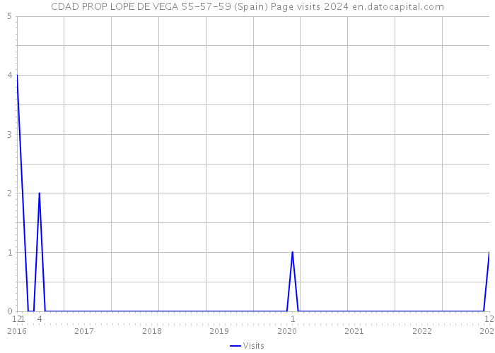 CDAD PROP LOPE DE VEGA 55-57-59 (Spain) Page visits 2024 