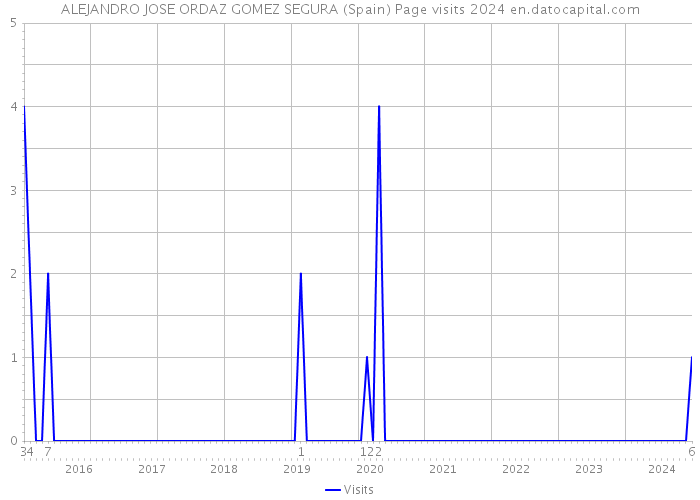 ALEJANDRO JOSE ORDAZ GOMEZ SEGURA (Spain) Page visits 2024 