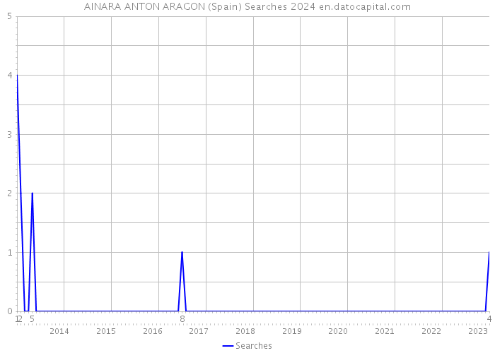 AINARA ANTON ARAGON (Spain) Searches 2024 