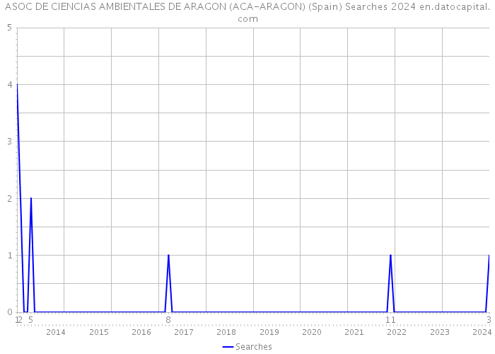 ASOC DE CIENCIAS AMBIENTALES DE ARAGON (ACA-ARAGON) (Spain) Searches 2024 