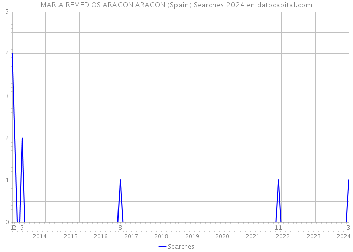 MARIA REMEDIOS ARAGON ARAGON (Spain) Searches 2024 