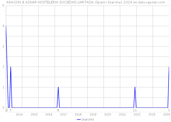 ARAGON & AZNAR HOSTELERIA SOCIEDAD LIMITADA (Spain) Searches 2024 