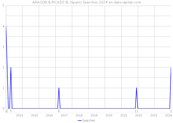 ARAGON & PICAZO SL (Spain) Searches 2024 