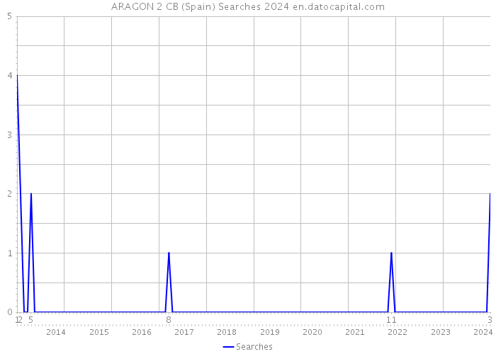 ARAGON 2 CB (Spain) Searches 2024 