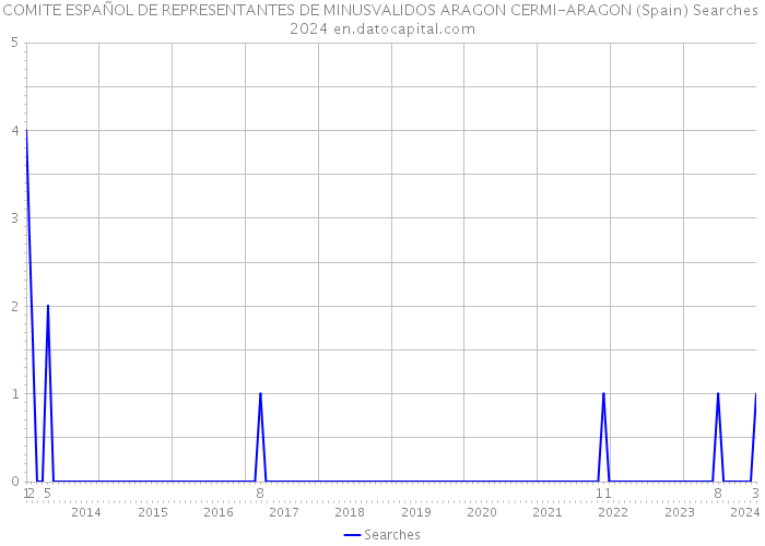COMITE ESPAÑOL DE REPRESENTANTES DE MINUSVALIDOS ARAGON CERMI-ARAGON (Spain) Searches 2024 