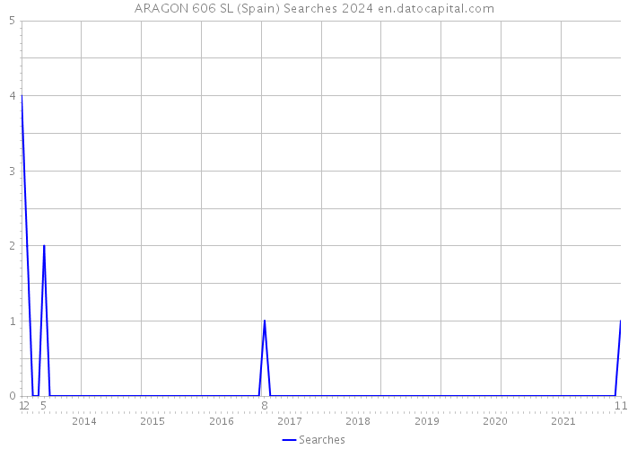 ARAGON 606 SL (Spain) Searches 2024 
