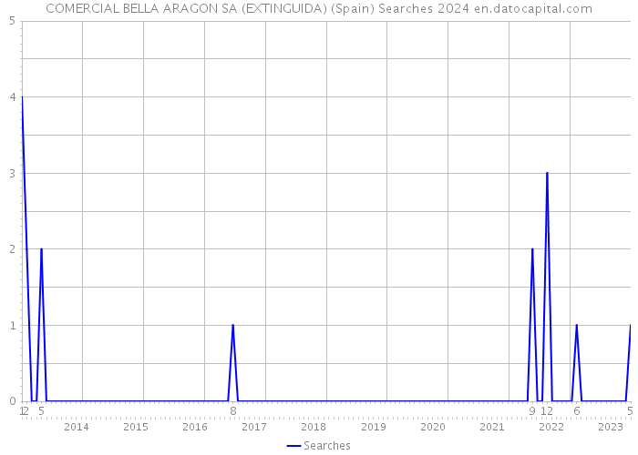 COMERCIAL BELLA ARAGON SA (EXTINGUIDA) (Spain) Searches 2024 