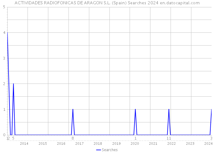 ACTIVIDADES RADIOFONICAS DE ARAGON S.L. (Spain) Searches 2024 