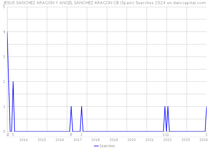 JESUS SANCHEZ ARAGON Y ANGEL SANCHEZ ARAGON CB (Spain) Searches 2024 
