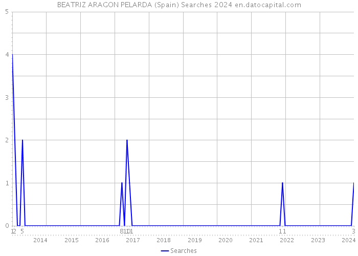 BEATRIZ ARAGON PELARDA (Spain) Searches 2024 