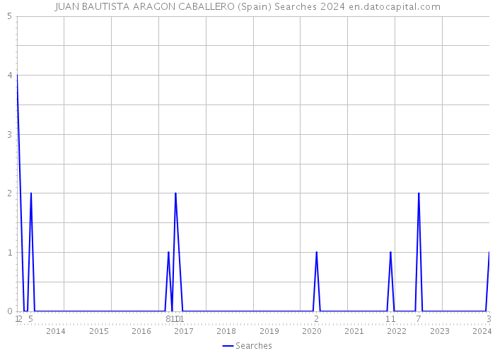 JUAN BAUTISTA ARAGON CABALLERO (Spain) Searches 2024 