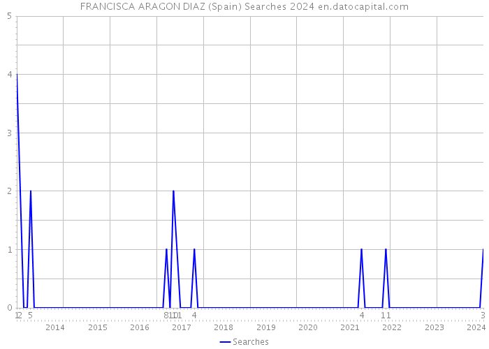 FRANCISCA ARAGON DIAZ (Spain) Searches 2024 