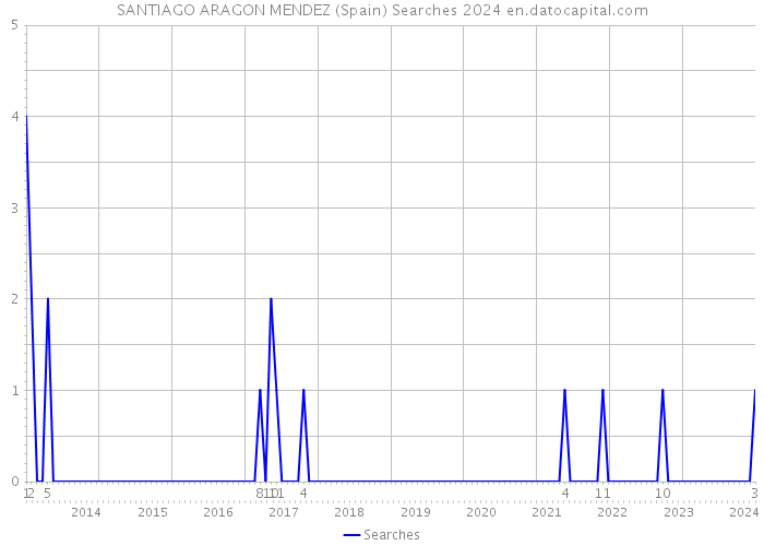 SANTIAGO ARAGON MENDEZ (Spain) Searches 2024 