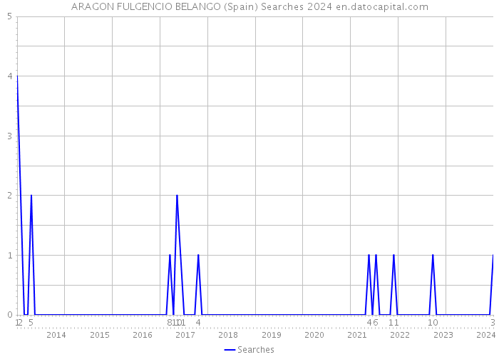 ARAGON FULGENCIO BELANGO (Spain) Searches 2024 