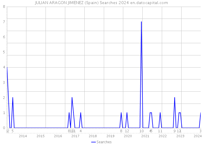 JULIAN ARAGON JIMENEZ (Spain) Searches 2024 