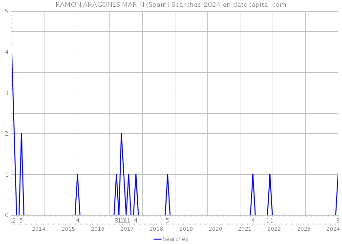 RAMON ARAGONES MARIN (Spain) Searches 2024 