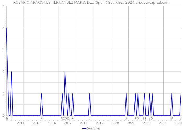 ROSARIO ARAGONES HERNANDEZ MARIA DEL (Spain) Searches 2024 