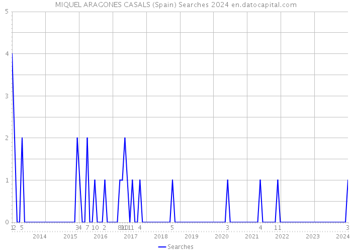 MIQUEL ARAGONES CASALS (Spain) Searches 2024 