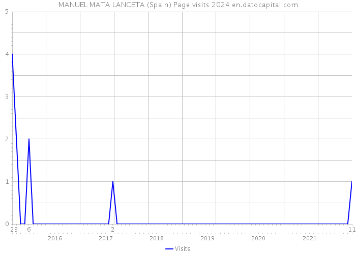 MANUEL MATA LANCETA (Spain) Page visits 2024 