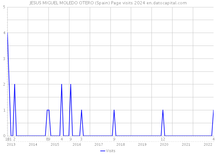 JESUS MIGUEL MOLEDO OTERO (Spain) Page visits 2024 