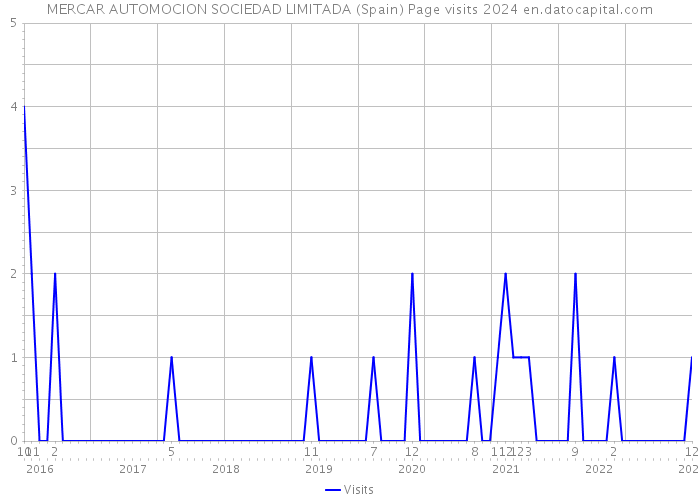MERCAR AUTOMOCION SOCIEDAD LIMITADA (Spain) Page visits 2024 