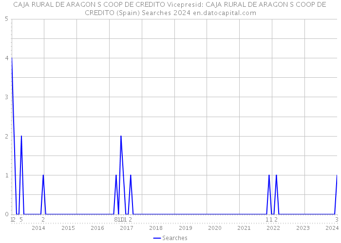 CAJA RURAL DE ARAGON S COOP DE CREDITO Vicepresid: CAJA RURAL DE ARAGON S COOP DE CREDITO (Spain) Searches 2024 