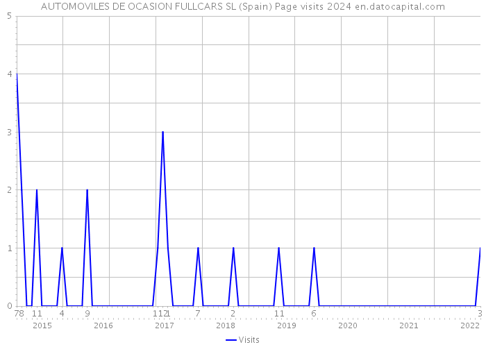 AUTOMOVILES DE OCASION FULLCARS SL (Spain) Page visits 2024 