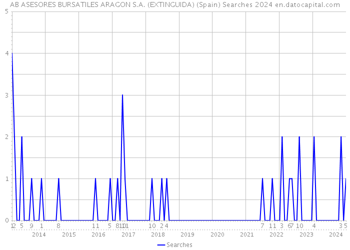 AB ASESORES BURSATILES ARAGON S.A. (EXTINGUIDA) (Spain) Searches 2024 