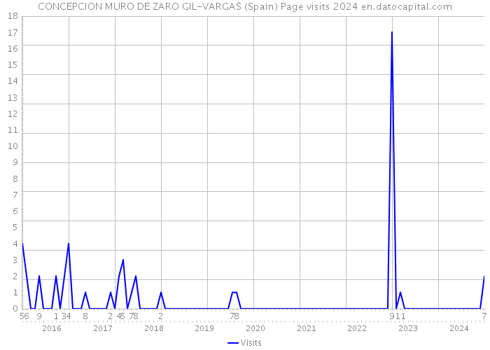 CONCEPCION MURO DE ZARO GIL-VARGAS (Spain) Page visits 2024 