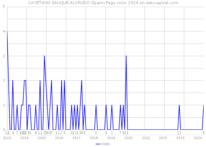 CAYETANO SAUQUE ALCRUDO (Spain) Page visits 2024 