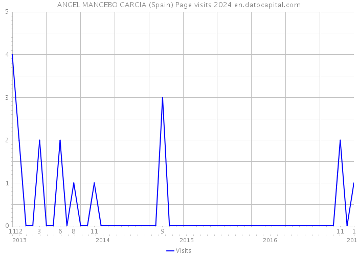 ANGEL MANCEBO GARCIA (Spain) Page visits 2024 