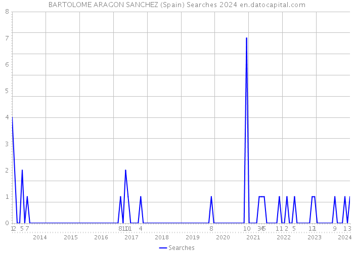 BARTOLOME ARAGON SANCHEZ (Spain) Searches 2024 