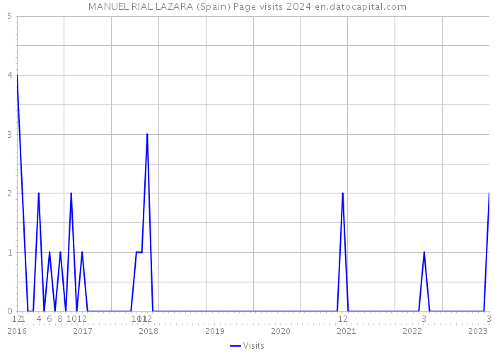 MANUEL RIAL LAZARA (Spain) Page visits 2024 