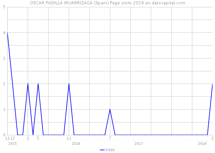 OSCAR PADILLA IRUARRIZAGA (Spain) Page visits 2024 
