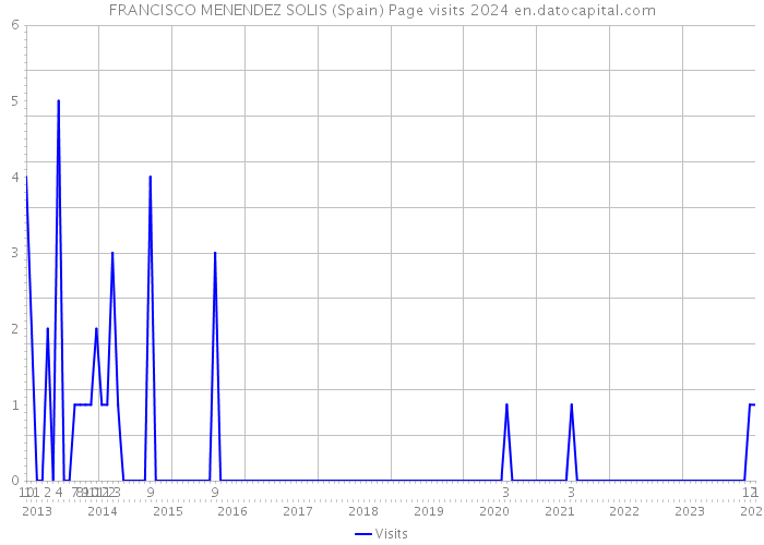 FRANCISCO MENENDEZ SOLIS (Spain) Page visits 2024 