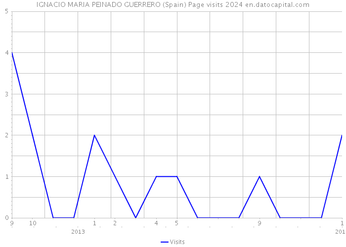 IGNACIO MARIA PEINADO GUERRERO (Spain) Page visits 2024 