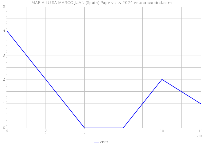 MARIA LUISA MARCO JUAN (Spain) Page visits 2024 